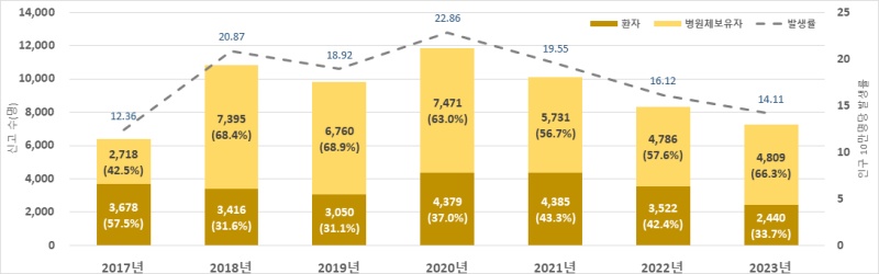 2017~2023년 국내 C형간염 발생 추이.(출처=보건복지부 보도자료)