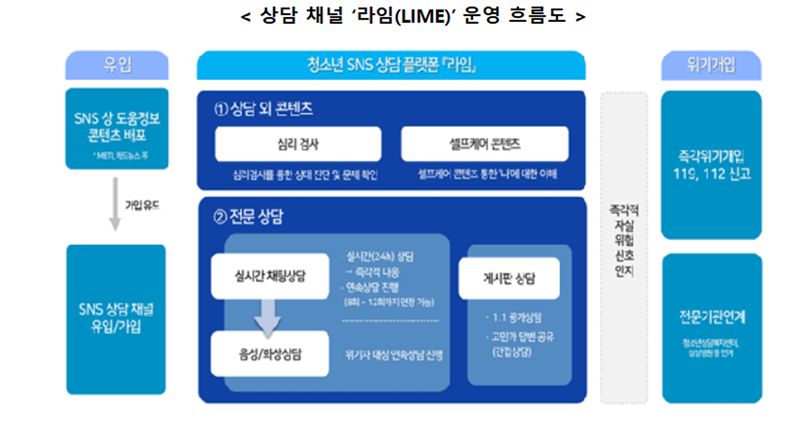 상담 채널 라임(LIME)의 전반적인 운영 흐름도.(출처=교육부 보도자료)