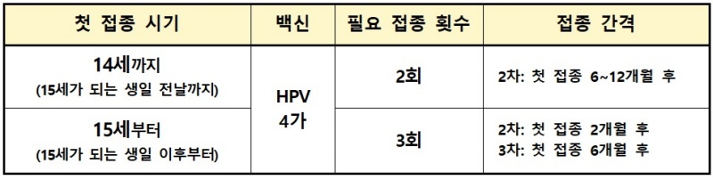 HPV 국가예방접종 첫 접종 시기별 접종 횟수 및 간격.(제공=질병관리청)