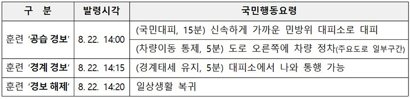 민방위 훈련 순서  (자세한 내용은 본문에 설명 있음)