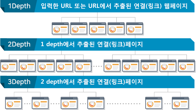 페이지 내 링크된 depth추출 이해도