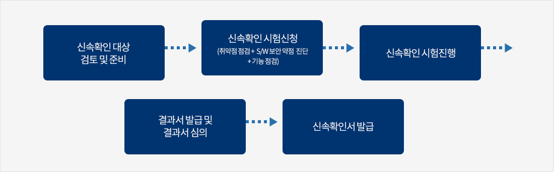 정보보호제품 신속확인 절차