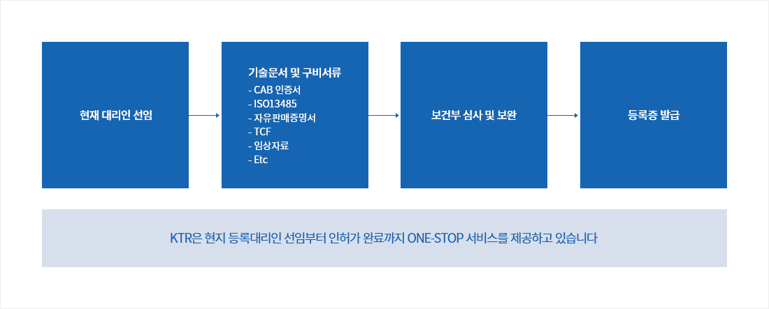 말레이시아 의료기기 인허가 절차