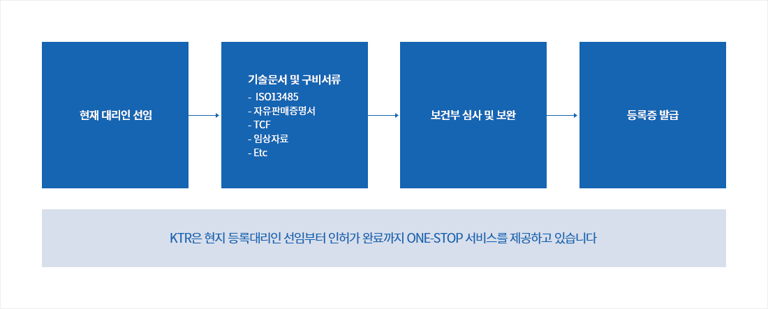 인도네시아 의료기기 인허가 절차