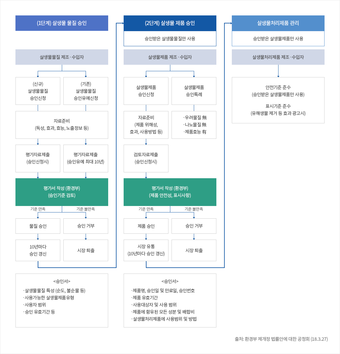 (1단계) 살생물 물질 승인-살생물물질 제조, 수입자 신규는 살생물물질 승인신청을 하고 기존은 살생물물질 승인유예신청을 한다. 자료준비(독성, 효과, 효능, 노출정보 등)이후 신규자는 승인신청시 평가자료를 제출하고 기존자는 승인유예 최대 10년 평가자료를 제출한다. 평가서 작성이 완료 후 기준이 만족되면 믈질승인되고 불만족되면 승인이 거부된다. 10년마다 승인갱신되며, 거부되면 시장 퇴출된다. (2단계) 살생물줄질승인-승인받은 살생물물질만 사용되며, 살생물제품 제조,수입자는 승인신청후 자료 준비 이후 승인신청을 받는다. 평가서 작성이 완료되면 1단계와 동일한 절차 진행함.2단계까지 승인이 완료되면 살생물처리 제품관리단계에 도달되며 안전기준 준수, 표시기준 준수가 필요하다.