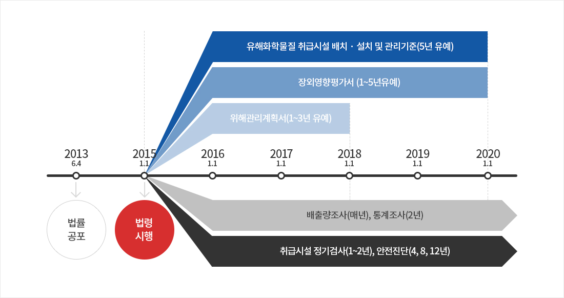 유해화학물질 취급시설 배치·설치 및 관리기준(5년유예), 장외영향평가서(1~5년유예), 위해관리계획서(1~3년유예), 2013.6.4, 2015.1.1, 2016.1.1, 2017.1.1, 2018.1.1, 2019.1.1, 2020.1.1, 법률공포, 법령시행, 배출량조사(매년), 통계조사(2년),
취급시걸 정기검사(1~2년), 안전진단(4,8,12년)