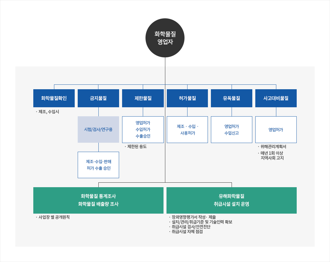 화학물질영업자, 화학물질확인, 제조,수입시, 금지물질, 제한물질, 허가물질, 유독물질, 사고대비물질, 시험/검사/연구용/ 영업허가,수입허가, 수출승인, 제한된용도, 제조·수입·사용허가, 영업허가 수입신고, 영업허가, 위해관리계획서,
매년 1회이상 지역사회고지, 제조·수입·판매 허가 수출 승인, 화학물질 통계조사, 화학물질 배출량조사, 사업장 별 공개원칙, 유행화확물질, 취급시러 설치운영, 장외영향평가서 작성·제출, 설치/관리/취급기준 및 기술인력확보,
취급시설 검사/안전진단, 취급시설 자체 점검