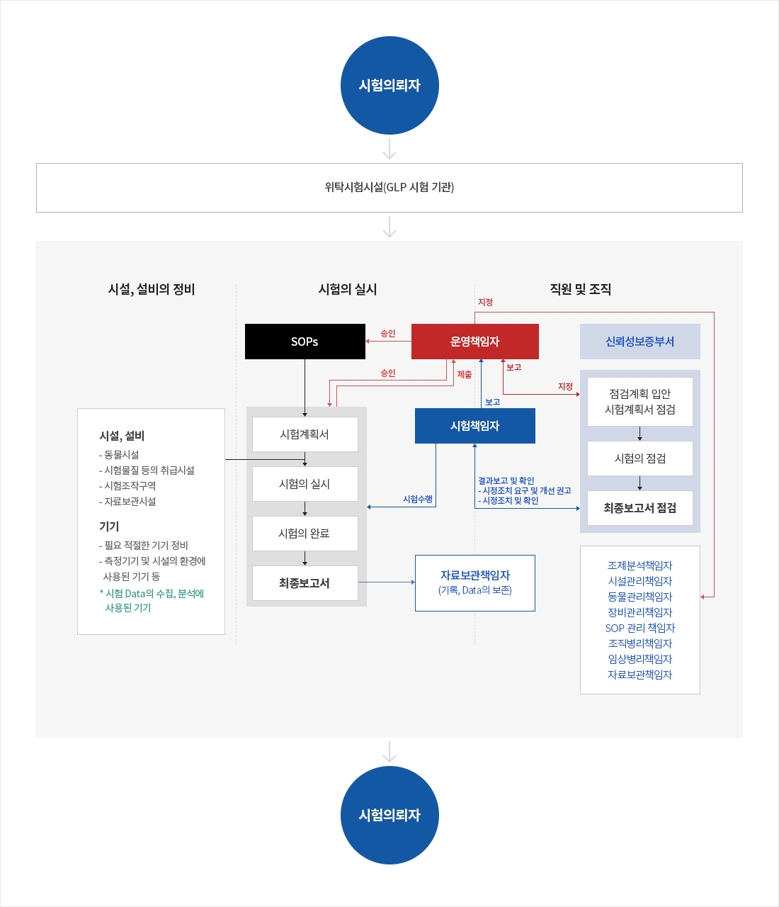 GLP 시험의 흐름