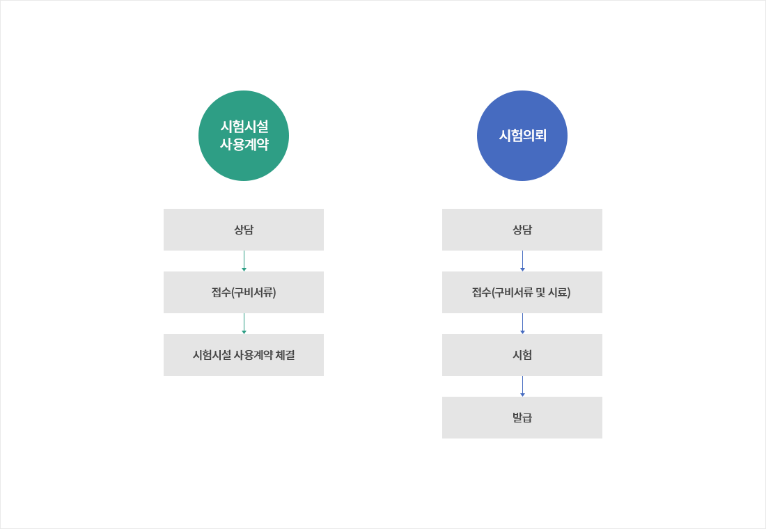 시험시설 사용계약(1.상담, 2.접수-구비서류, 3.시험시설 사용계약 체결), 시험의뢰(1.상담, 2.접수-구비서류 및 시료, 3.시험, 4.발급)