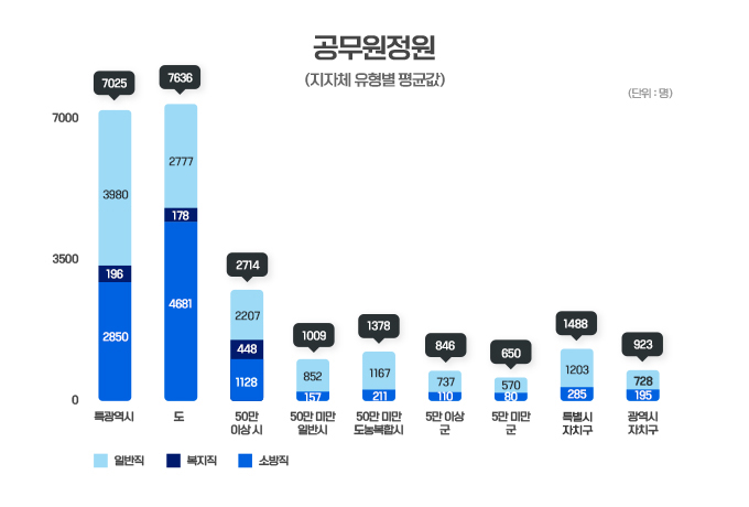 공무원정원(지자체 유형별 평균값) 특광역시(총원평균:7025명,일반직평균:3980명,복지직평균:196명,소방직평균:2850명), 도(총원평균:7636명,일반직평균:2777명,복지직평균:178명,소방직평균:4681명), 50만 이상시(총원평균:2714명,일반직평균:2207명,복지직평균:448명,소방직평균:1128명), 50만 미만 일반시(총원평균:1009명,일반직평균:852명,소방직평균:157명), 50만 미만 도농복합시(총원평균:1378명,일반직평균:1167명,소방직평균:211명), 5만이상 군(총원평균:846명,일반직평균:737명,소방직평균:110명), 5만 미만 군(총원평균:650명,일반직평균:570명,소방직평균:80명), 특별시자치구(총원평균:1488명,일반직평균:1202명,소방직평균:285명), 광역시자치구(총원평균:923명,일반직평균:728명,소방직평균:195명)