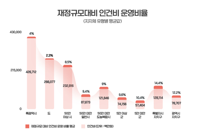 재정규모대비 인건비 운영비율(지자체 유형별 평균값) 특광역시(재정규모 대비 인건비 운영비율:4%,인건비(단위:백만원):426,712백만원), 도(재정규모 대비 인건비 운영비율:2.3%,인건비(단위:백만원):266,077백만원), 50만 이상시(재정규모 대비 인건비 운영비율:8.5%,인건비(단위:백만원):232,916백만원), 50만 미만 일반시(재정규모 대비 인건비 운영비율:9.4%,인건비(단위:백만원):87,673백만원), 50만 미만 도농복합시(재정규모 대비 인건비 운영비율:9%,인건비(단위:백만원):121,846백만원), 5만이상 군(재정규모 대비 인건비 운영비율:9.6%,인건비(단위:백만원):74,156백만원), 5만 미만 군(재정규모 대비 인건비 운영비율:10.4%,인건비(단위:백만원):57,404백만원), 특별시 자치구(재정규모 대비 인건비 운영비율:14.4%,인건비(단위:백만원):128,114백만원), 광역시 자치구(재정규모 대비 인건비 운영비율:12.2%,인건비(단위:백만원):78,707백만원)