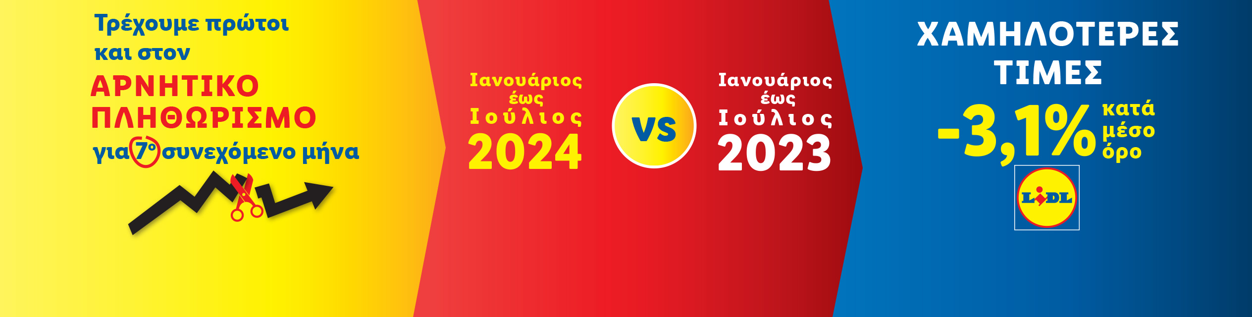 Χαμηλότερες τιμές -3.1% κ.μ.ο.