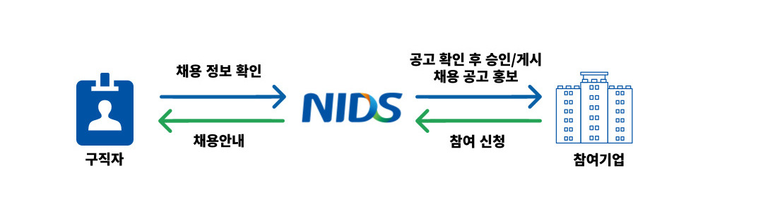 프로그램 신청 절차: 구직자는 한국의료기기안전정보원(NIDS)가 제공하는 채용안내를 보고 채용 정보를 확인합니다. 한국의료기기안전정보원(NIDS)은 참여기업으로부터 참여신청을 받고 공고 확인 후 승인 및 게시, 채용 공고를 홍보합니다.