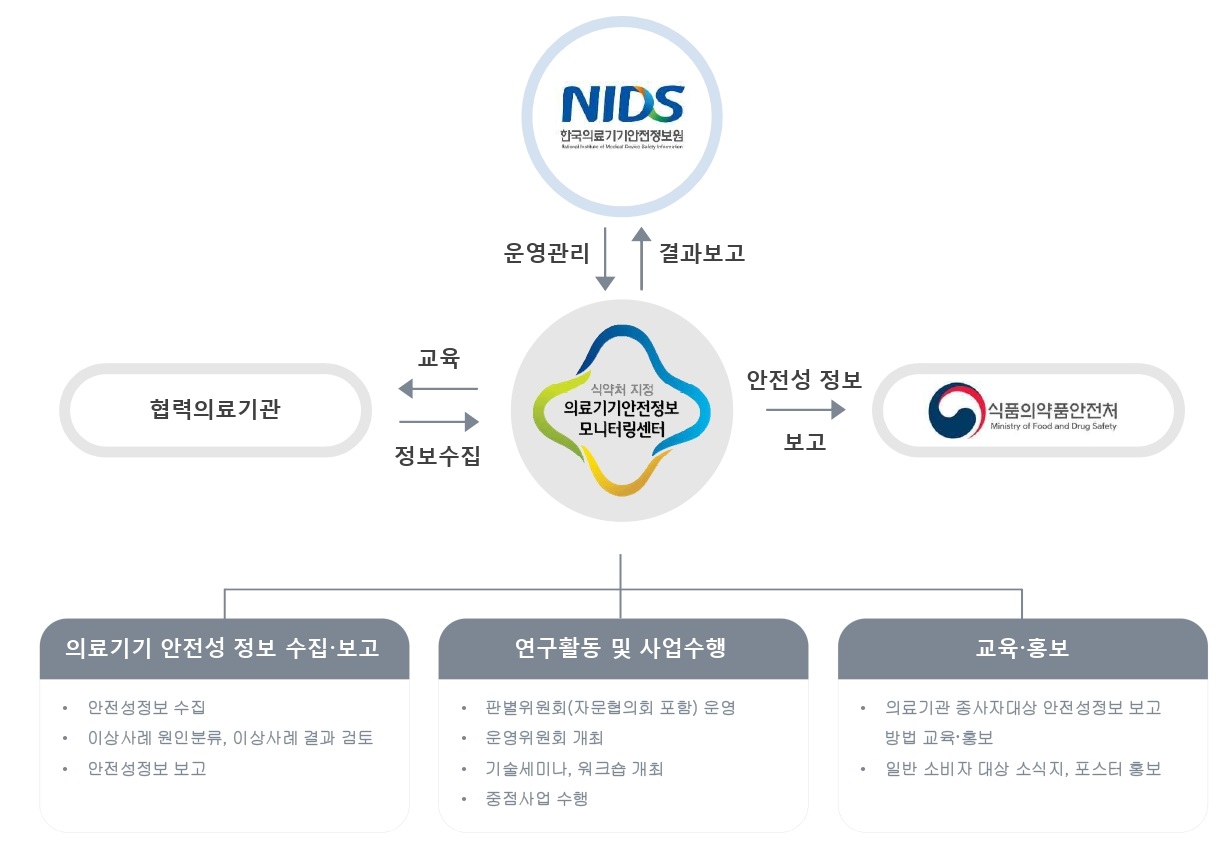 한국의료기기안전정보원(NIDS)은 식약처 지정 의료기기안전정보 모니터링센터를 운영관리합니다. 식약처 지정 의료기기안전정보 모니터링센터는 한국의료기기안전정보원(NIDS)에게 결과를 보고합니다. 협력의료기관은 식약처 지정 의료기기안전정보 모니터링센터로부터 정보를 수집합니다. 식약처 지정 의료기기안전정보 모니터링센터는 협력의료기관을 교육합니다. 식약처 지정 의료기기안전정보 모니터링센터는 식품의약품안전처에게 안전성 정보를 제공하고 보고합니다. 식약처 지정 의료기기안전정보 모니터링센터는 1. 의료기기 안전성 정보를 수집 및 보고합니다: 안전성정보 수집, 이상사례 원인분류 및 이상사례 결과 검토, 안전성정보 보고. 2. 연구활동 및 사업수행: 판별위원회(자문협의회 포함) 운영, 운영위원회 개최, 기술세미나 및 워크숍 개최, 중점사업 수행. 3. 교육 및 홍보: 의료기관 종사자대상 안전성정보 보고 방법 교육 및 홍보, 일반 소비자 대상 소식지 및 포스터 홍보.