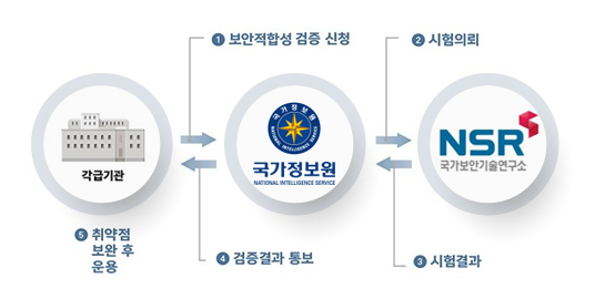 보안적합성 검증 절차