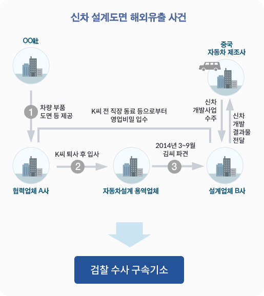 신차 설계도면 해외유출 사건 - 국내 굴지의 자동차 업체 OO社 주요 협력업체 A社의 전직 직원 K씨는 前 직장 동료 등으로부터 同社의 영업비밀 및 ○○자동차의 신차 설계도면을 입수, 이를 설계 전문업체 B社를 통하여 중국에 유출하다가 적발, 검찰은 K씨를 수사하여 구속 기소하였으며, 재판부는 1심에서 징역 1년 6월의 실형을 선고