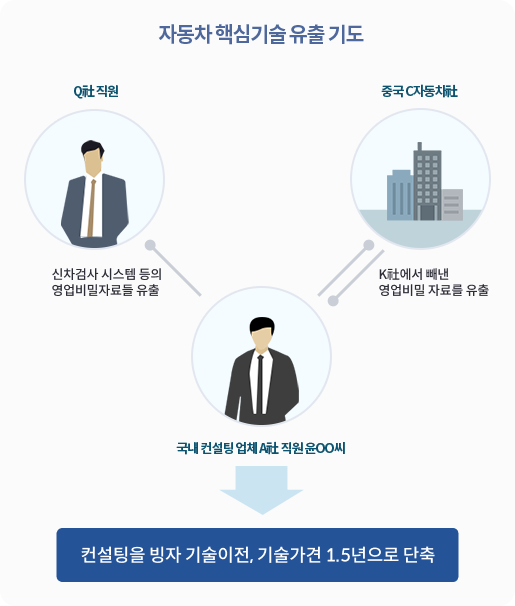 자동차 핵심기술 유출 기도 - 국내 K 자동차의 전직 직원 5명이 자동차 기술컨설팅 회사에 근무하면서 현직 직원 2명으로부터 자동차 생산 핵심기술을 빼낸 후 중국으로 유출하려다 국정원과 검찰에 의해 적발