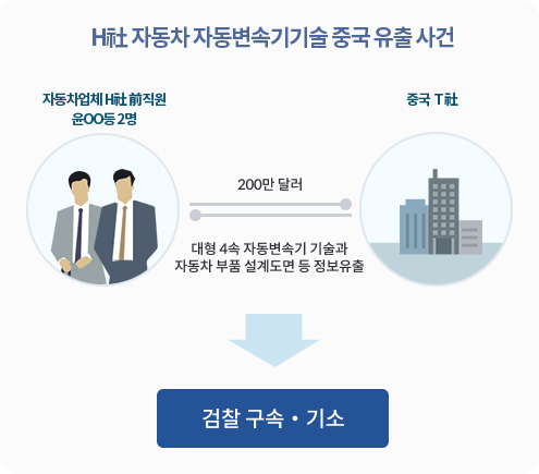 H社 자동차 자동변속기기술 중국 유출 사건 - H社 前직원 윤OO 등 2명은 H社가 개발한 대형 4속 자동변속기 기술과 자동차 부품 설계도면 등을 200만 달러를 받고 중국 T社의 B씨에게 넘기다 적발