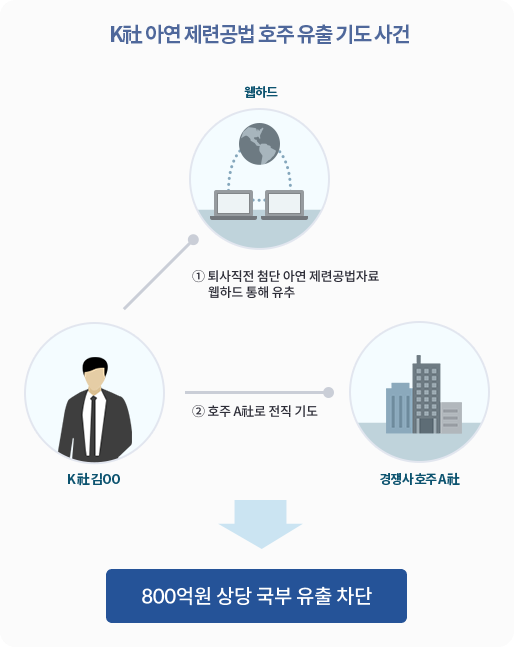 K社 아연 제련공법 호주 유출 기도 사건 - K社 이사 김OO는 2007.09 퇴사직전에 K社가 자체 개발한 첨단 아연 제련공법을 웹하드를 통해 유출한 후, 경쟁사인 호주 A社로 전직 및 이민 기도타 적발, K社는 同공법이 경쟁업체로 넘어 갔을 경우, 약 800억원의 손실 예상