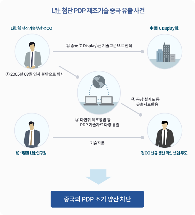 L社 첨단 PDP 제조기술 중국 유출 사건 - 前 L社 생산기술부장 정OO는 2005.09 인사에 불만을 품고 퇴사하면서 다면취(多面取) 제조공법 등 세계 선도의 PDP 관련 기술자료 다량을 유출한 후, 2007.03 중국최대 TV 제조업체인 C社가 중국정부 지원 하에 설립한 신설 PDP 업체 「C Display」 社 기술고문으로 전직하였으며, 공장 설계도 등 유출 자료를 활용, 신규 생산 라인 셋업을 주도하면서 전,현직 L社 연구원의 기술자문을 받는 등 지속적인 기술유출 기도타 적발, ※ 중국의 PDP 조기 양산 차단