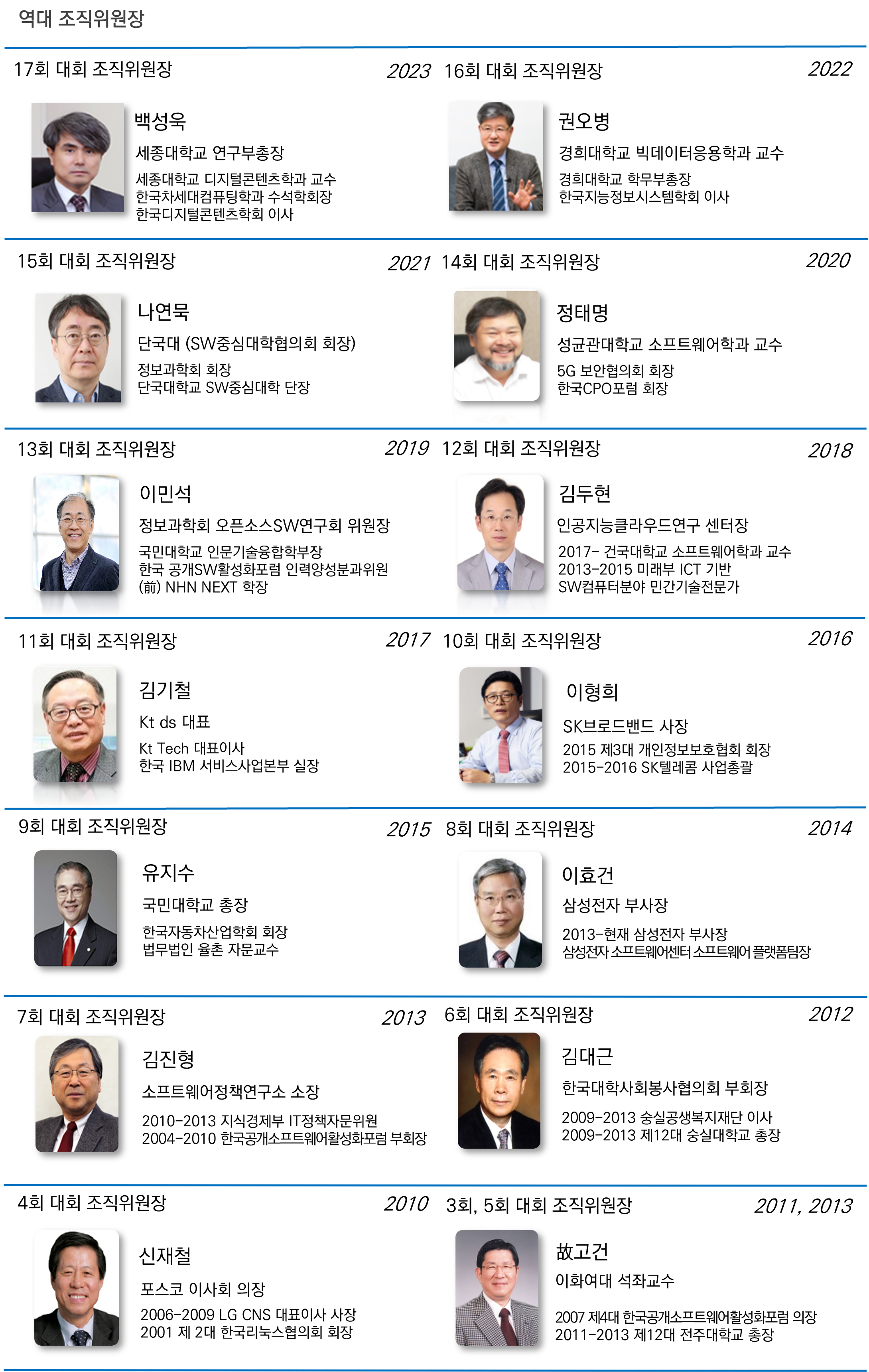 역대 조직위원장 2023년 17회 대회 조직위원장 백성욱, 세종대학교 연구부총장, 세종대학교 디지털콘텐츠학과 교수, 한국차세대컴퓨팅학과 수석학회장, 한국디지털콘텐츠학회 이사/ 2022년 16회 대회 조직위원장 권오병 부총장 경희대학교 (現), 경희대학교 학무부총장, (現) 경희대학교 빅데이터응용학과 교수, (現) 한국지능정보시스템학회 이사 / 2021년 15회 대회 조직위원장 나연묵, 단국대 (SW중심대학협의회 회장), 정보과학회 회장, 단국대학교 SW중신대학 단장 / 2020년 14회 대회 조직위원장 정태명, 성균관대학교 소프트웨어학과 교수, 5G 보안협의회 회장, 한국CPO포럼 회장 / 2019년 13회 대회 조직위원장 이민석, 정보과학회 오픈소스SW연구회 위원장, 국민대학교 인문기술융합학부장, 한국 공개SW  활성화포럼 인력양성분과위원, (前) NHN NEXT 학장 / 2018년 12회 대회 조직위원장 김두현, 인공지능클라우드연구 센터장, 2017~ 건국대학교 소프트웨어학과 교수, 2013~2015 미래부 ICT기반 SW컴퓨터분야 민간기술전문가 / 2017년 11회 대회 조직위원장 김기철, Kt ds 대표, Kt Tech 대표이사, 한국 IBM 서비스사업본부 실장 / 2016년 10회 대회 조직위원장 이형희, SK브로드밴드 사장 2015 제3대 개인정보보호협회 회장, 2015-2016 SK텔레콤 사업총괄 /2015년 9회 대회 조직위원장 유지수, 국민대학교 총장, 한국자동차산업학회회장, 법무법인 율촌 자문교수 / 2014년 8회 대회 조직위원장 이효건, 삼성전자 부사장, 2013- 현재삼성전자 부사장, 삼성전자 소프트웨어센터소프트웨어 플랫폼팀장 / 2013년 7회 대회 조직위원장 김진형, 소프트웨어정책연구소 소장, 2010-2013 지식경제부 IT정책자문위원, 2004-2010 한국공개소프트웨어활성화포럼부회장 / 2012년 6회 대회 조직위원장 김대근, 한국대학사회봉사협의회 부회장, 2009-2013 숭실공생복지재단 이사, 2009-2013 제12대 숭실대학교 총장 / 2010년 4회 대회 조직위원장 신재철, 포스코 이사회 의장, 2006-2009 LG CNS 대표이사 사장, 2001 제2대 한국리눅스협의회 회장 / 2011, 2013 3회, 5회 대회 조직위원장 故고건, 이화여대 석좌교수, 2007 제4대 한국공개소프트웨어화 포럼 의장, 2011-2013 제12대 전주대학교 총장