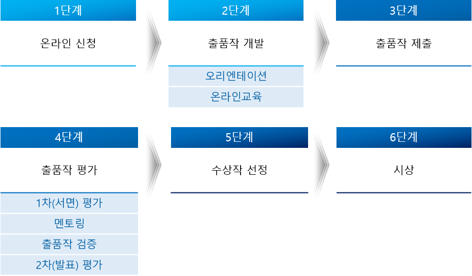 대회 프로세스, step1 온라인 신청, step2 출품작 개발(오리엔테이션, 온라인교육), step3 출품작 제출, step4 출품작 평가 (1차(서면) 평가, 멘토링, 출품작 검증, 2차(발표) 평가) step5 수상작 선정, step6 시상