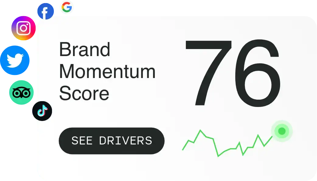 Brand momentum score and graph with social icons