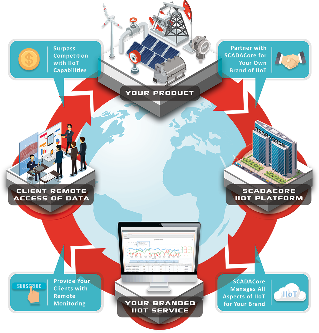 IIoT Platform for Industries