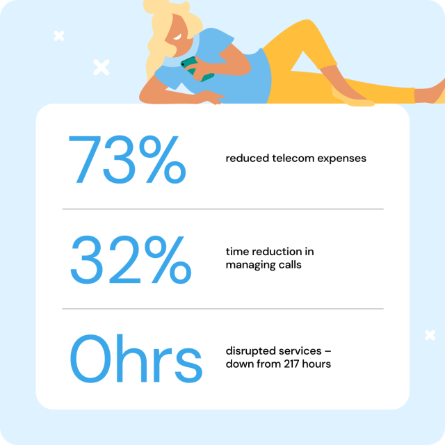 infographic showing 73% reduced telecom expenses