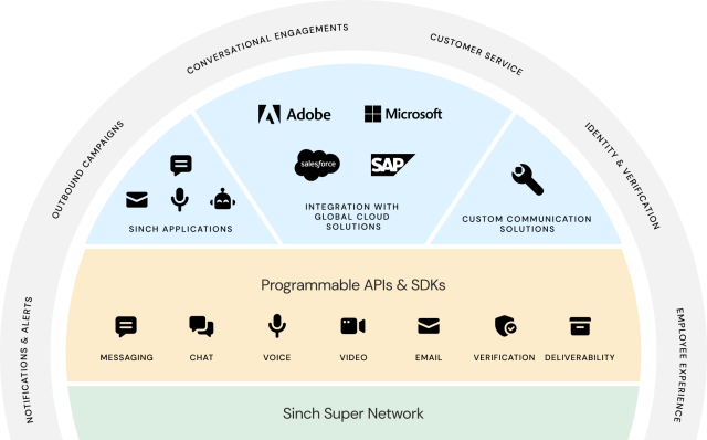 diagram showing Sinch portfolio