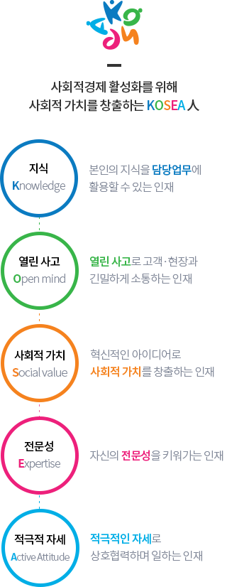 한국사회적기업진흥원 인재상에 대한 설명입니다. 사회적경제 활성화를 위해 사회적 가치를 창출하는 KOSEA 인. 지식 Knowledge 본인의 지식을 담당업무에 활용할 수 있는 인재, 열린사고 Open mind 열린 사고로 고객·현장과 긴밀하게 소통하는 인재, 사회적 가치 Social value 혁신적인 아이디어로 사회적 가치를 창출하는 인재, 전문성 Expertise 사회적경제 활성화를 위해 자신의 전문성을 키워가는 인재, 적극적 자세 Active Attitude 적극적인 자세로 상호협력하며 일하는 인재