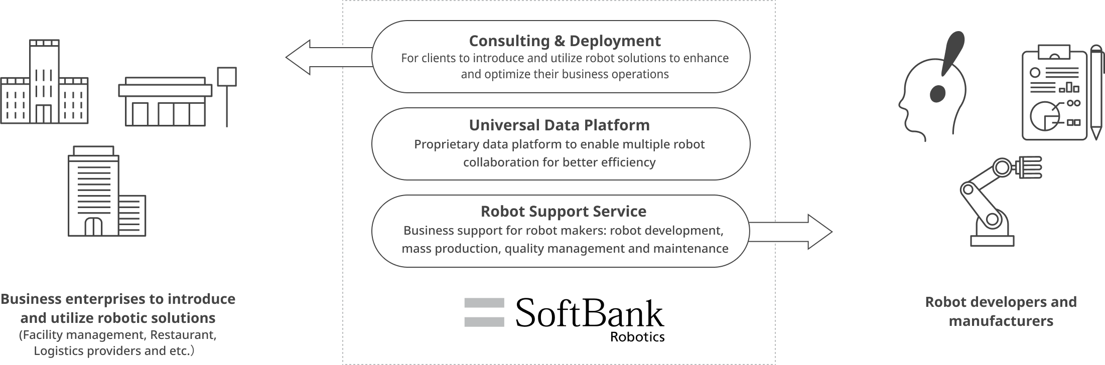 Business enterprises to introduce and utilize robotic solutions (Facility management, Restaurant, Logistics providers and etc.) Consulting & Deployment For clients to introduce and utilize robot solutions to enhance and optimize their business operations Universal Data Platform Proprietary data platform to enable multiple robot collaboration for better efficiency Robot Support Service Business support for robot makers: robot development, mass production, quality management and maintenance SoftBank Robotics Robot developers and manufacturers