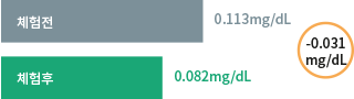 스트레스 호르몬(Cortisol) 산림치유프로그램 전후 비교