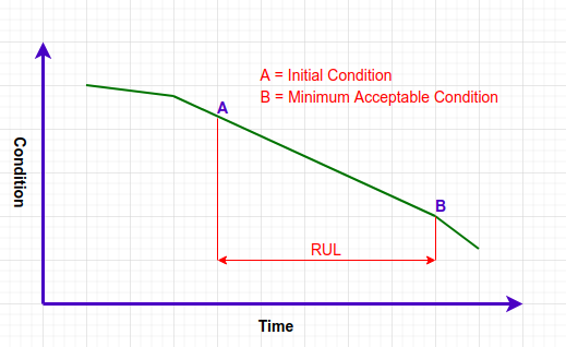 Remaining Useful Life (RUL) Prediction