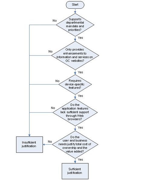 Graphical Depiction of the Project Justification Process