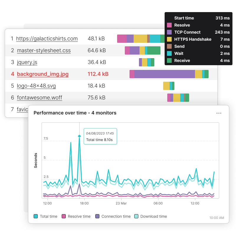 Notify DevOps team members when issues arise with Uptrends advanced alerting system and integrations with other tools