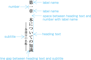 Elements of block heading