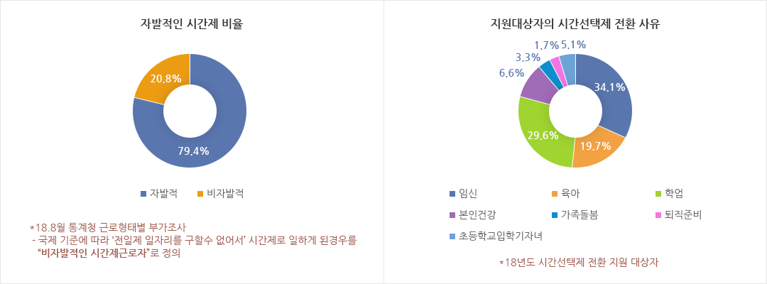 시간선택제로 일할 의향에 대한 통계로 상세내용 아래내용 참고