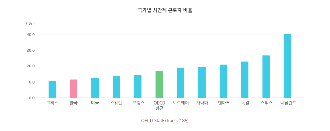 국가별 시간제 근로자 비율로 상세내용 아래내용 참고