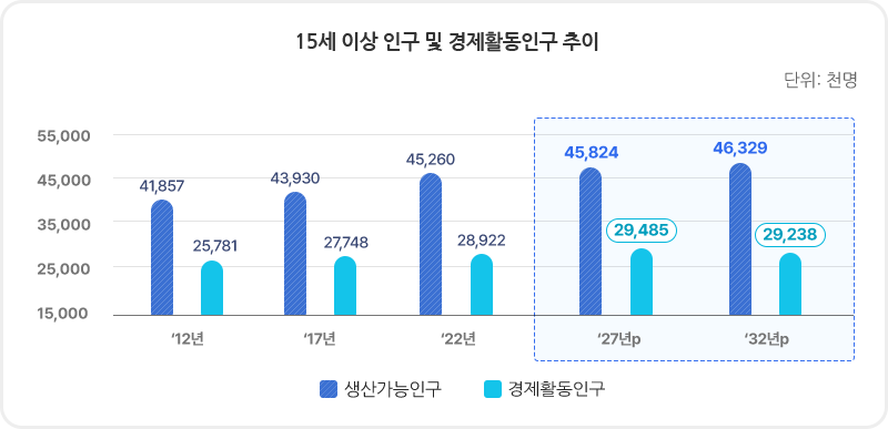 15세 이상 인구 및 경제활동인구 추이로 상세내용 하단 참고. 단위: 천명