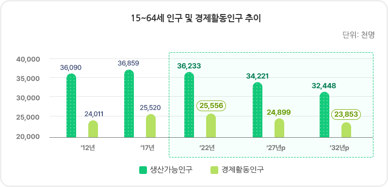 15~64세 인구 및 경제활동인구 추이로 상세내용 하단 참고. 단위: 천명