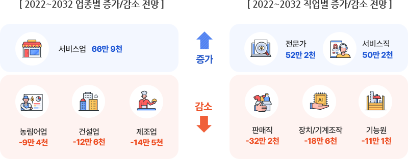 2022~2032 업종별, 직업별 증가/감소 전망으로 상세내용 하단 참고