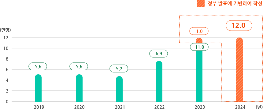 (주황색 배경 빗금 그래프는 정부 발표에 기반하여 작성)2019년 5.6만명, 2020년 5.6만명, 2021년 5.2만명, 2022년 6.9만명, 2023년 11.0만명(정부 발표에 기반  1.0만명), 2024년 12.0만명