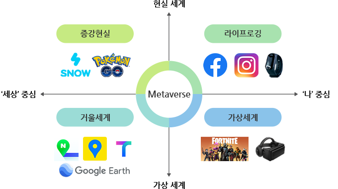 메타버스의 4가지 유형: 현실세계에 가까운 증강현실, 라이프로깅. 가상세계에 가까운 거울세계, 가상세계. 세상세계에 가까운 증강현실, 거울세계. 나 중심에 가까운 라이프로깅, 가상세계가 있음. 증강현실 사례:SNOW앱, 포켓몬 게임. 라이프로깅 사례:페이스북, 인스타그램, 스마트워치. 거울세례 사례: 네이버지도, 카카오지도, 구글어스, 티맵. 가상세계 사례: 포트나이트, 로블록스