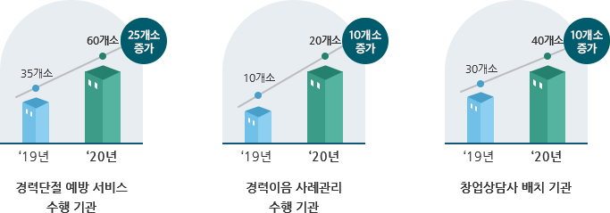 경력단절 예방 서비스 수행기관: 19년도 35개소, 20년도 60개소로 25개소 증가, 경력이음 사례관리 수행 기관: 19년도 10개소, 20년도 20개소로 10개소 증가, 창업상담사 배치 기관: 19년도 30개소, 20년도 40개소로 10개소 증가