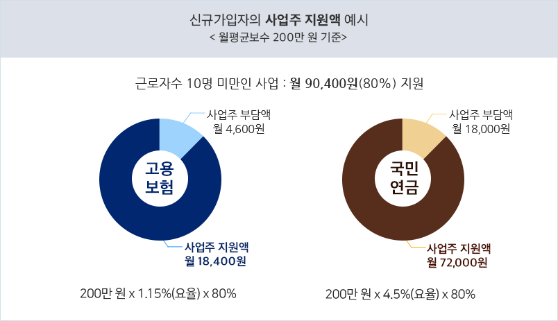 신규가입자의 사업주 지원액 예시(월평균보수 200만원 기준). 상세내용 하단 참고