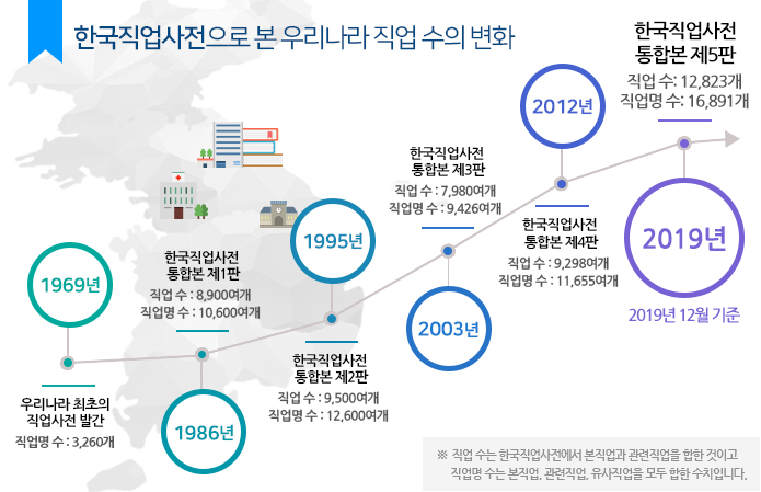 한국직업사전으로 본 우리나라 직업 수의 변화, 1969년 = 우리나라 최초의 직업사전 발간, 직업명수 :3,260개, 1986년 = 한국직업사전 통합본 제1탄, 직업 수 : 8,900여개, 직업명 수 : 10,600여개, 1995년 = 한국직업사전 통합본 제2탄, 직업 수:9,500여개, 직업명 수 : 12,600여개, 2003년 = 한국직업사전 통합본 제3탄, 직업 수:7,980여개, 직업명 수:9,426여개, 2012년 = 한국작업사전 통합본 제4탄, 직업 수 : 9,298여개, 직업명 수 : 11,655여개, 2017년 (2017년 12월 기준) = 직종별 직업사전 발간 직업 수:12,145개, 직업명 수:15,936개, 2018년 (2018년 12월 기준) = 직종별 직업사전 발간 직업 수:12,145개, 직업명 수:16,442개, 2019년 = 한국작업사전 통합본 제5탄, 직업 수 : 12,823개, 직업명 수 : 16,891여개. *직업 수는 한국직업사전에서 본직업과 관련직업을 합한 것이고 직업명 수는 본직업, 관련직업, 유사직업을 모두 합한 수치입니다.