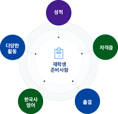 재학생 준비사항-성적, 자격증, 출결, 한국사/영어, 다양한 활동