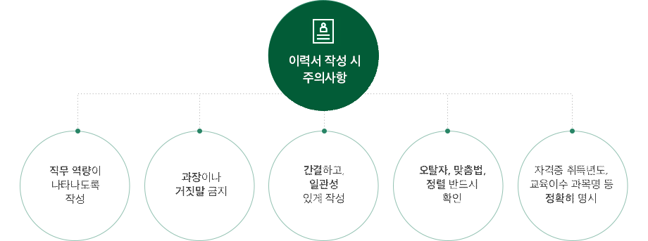 이력서 작성 시 주의사항! 직무 역량이 나타나도록 작성, 과장이나 거짓말 금지, 간결하고 일관성 있게 작성, 오탈자, 맞춤법, 정렬 반드시 확인, 자격증 취득년도, 교육이수 과목명 등 정확히 명시