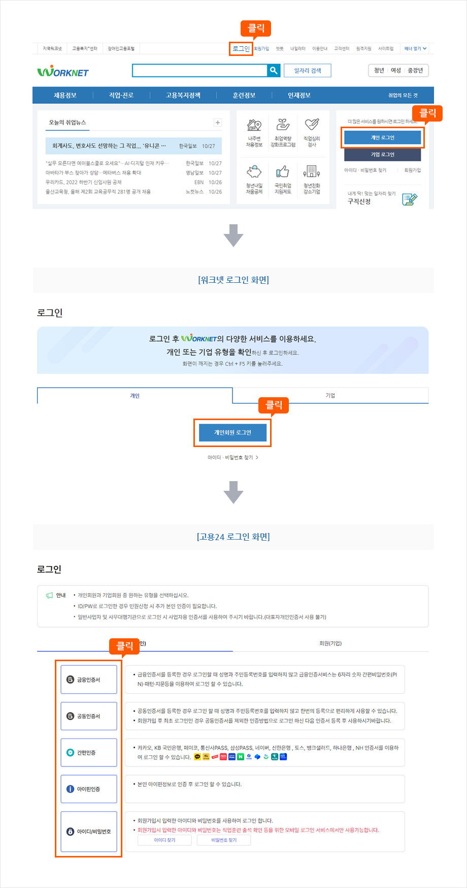 1. 워크넷 홈페이지에서 로그인 버튼 또는 개인 로그인 버튼 클릭 2. 워크넷 로그인 화면으로 이동하여 로그인 버튼 클릭 3. 고용24 로그인 화면으로 이동하여 금융인증서, 공동인증서, 간편인증, 아이핀인증, 아이디/비밀번호 부분 클릭
